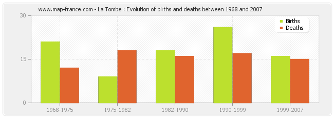 La Tombe : Evolution of births and deaths between 1968 and 2007